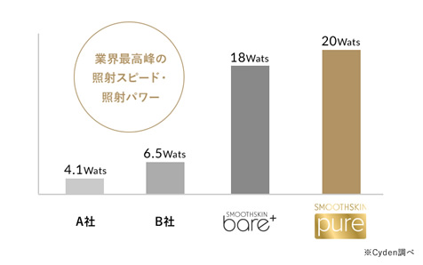 スムーズスキンピュア照射パワー