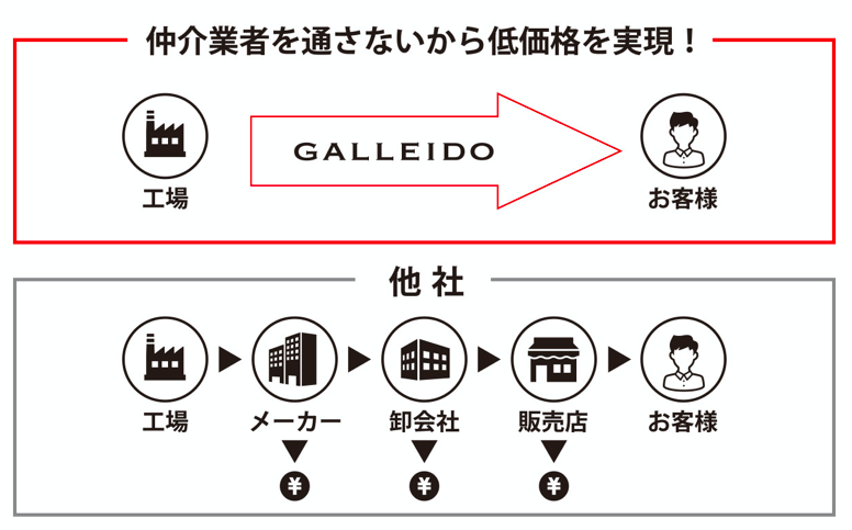 ガレイドビューティーメンバー なぜ安い?