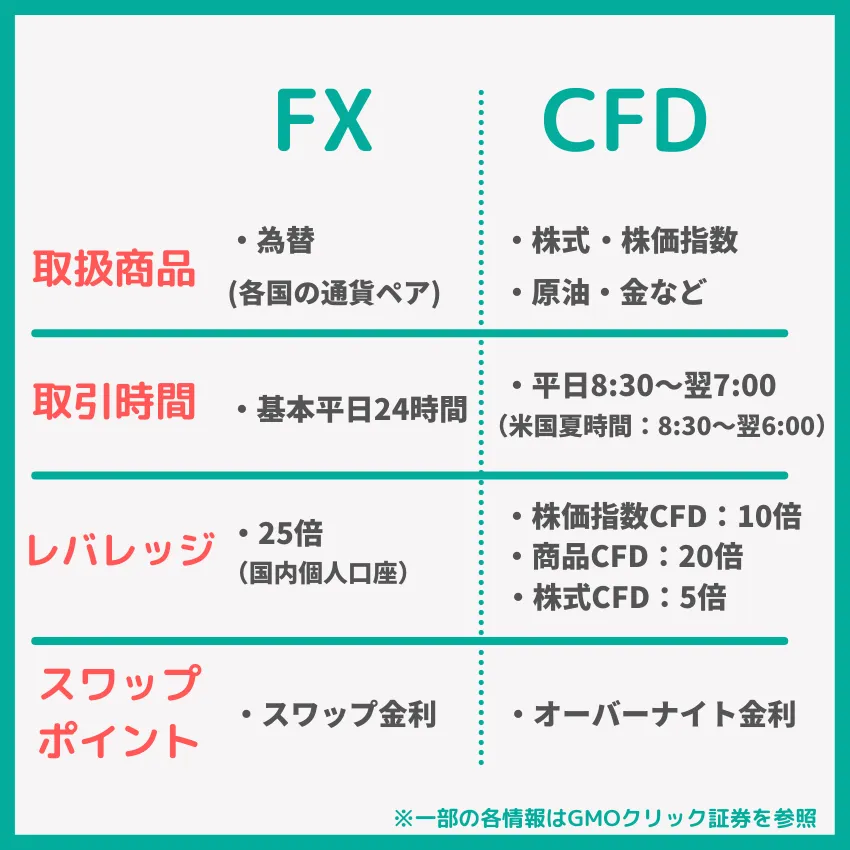 Cfdとfxの違いとは 特徴と相違点を比較して徹底解説