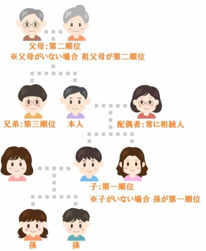 法定相続人と相続順位