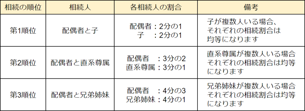 相続順位