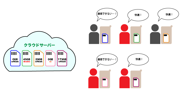 クラウドSIMの仕組み2
