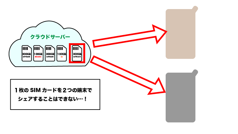 1枚のsimを2つの端末でシェアすることはできない