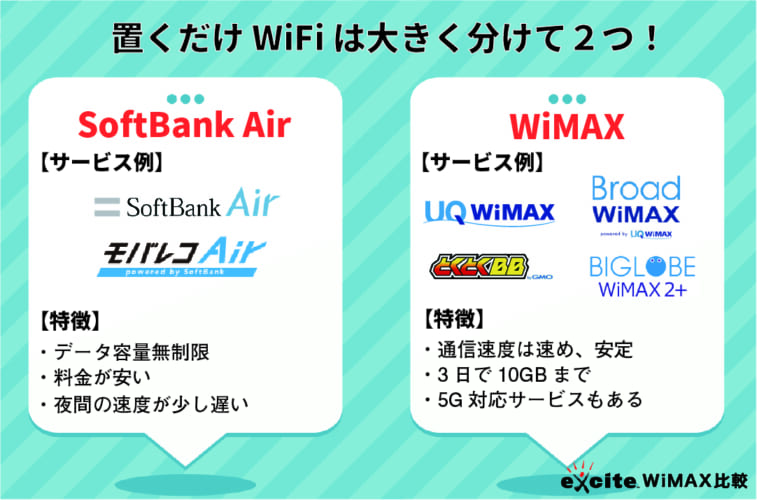 置くだけWiFiの種類