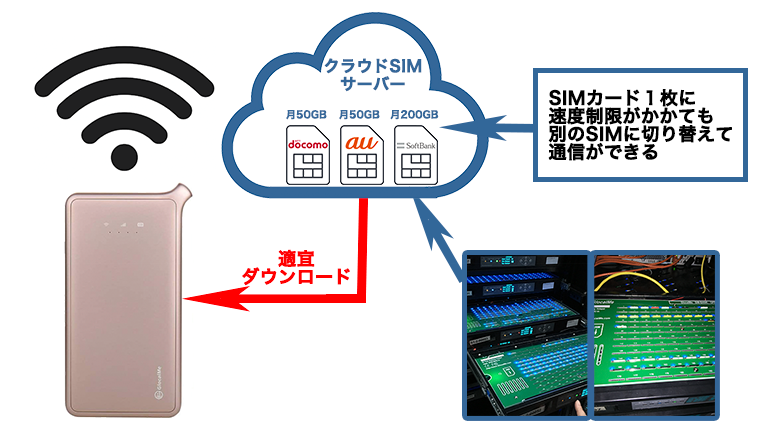 クラウドSIMとは?